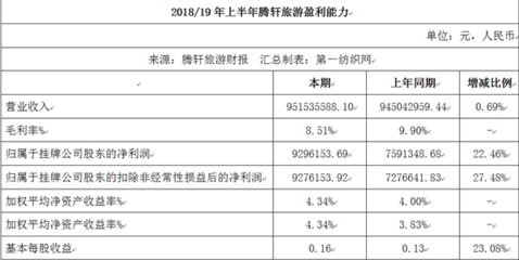 90后赵丽颖掌舵财务，半年创收9.52亿元 国内旅游迎来新生力量