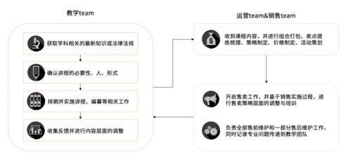 在线教育产品的整体运营工作要如何形成合力